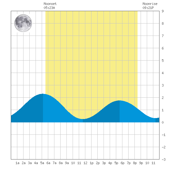 Vienna tide chart for Wednesday, June 11, 2025