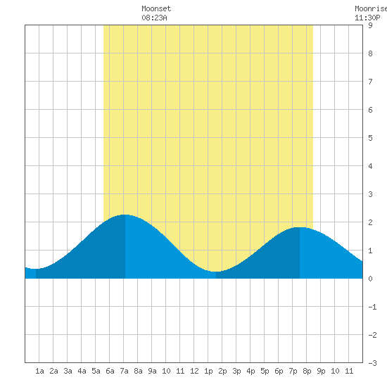 Vienna tide chart for Saturday, June 14, 2025