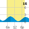 Vienna tide chart for Monday, June 16, 2025