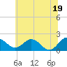 Vienna tide chart for Thursday, June 19, 2025