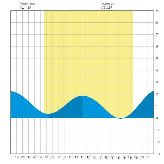Vienna tide chart for Friday, June 20, 2025