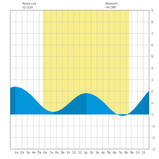 Vienna tide chart for Saturday, June 21, 2025