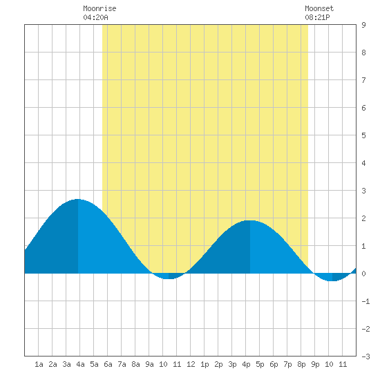 Vienna tide chart for Tuesday, June 24, 2025