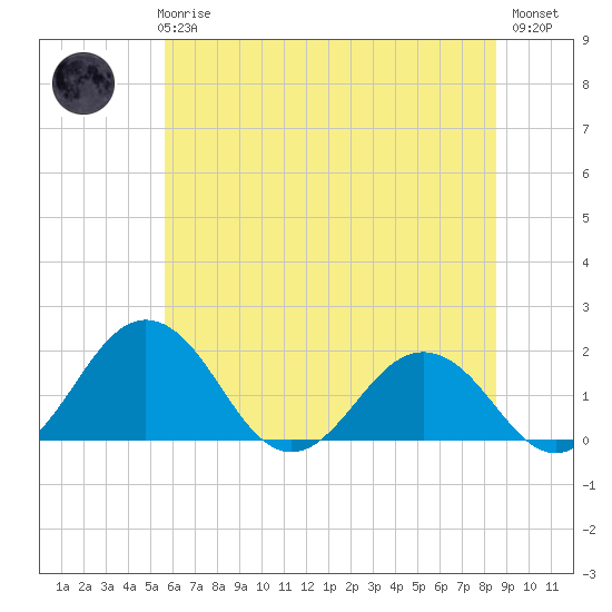Vienna tide chart for Wednesday, June 25, 2025