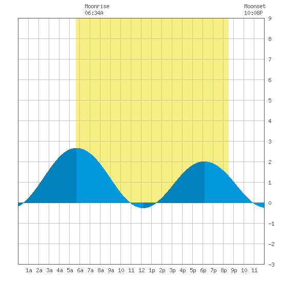 Vienna tide chart for Thursday, June 26, 2025