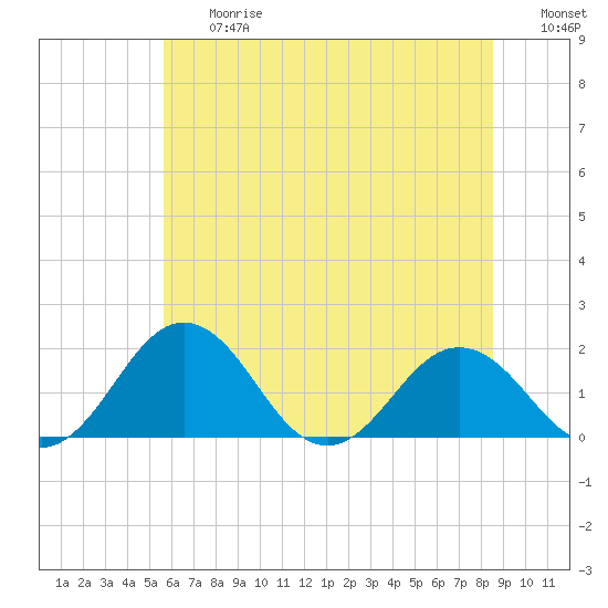 Vienna tide chart for Friday, June 27, 2025