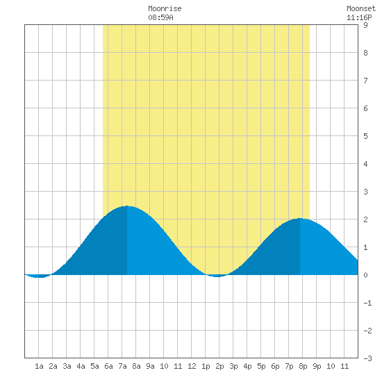 Vienna tide chart for Saturday, June 28, 2025