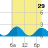 Vienna tide chart for Sunday, June 29, 2025