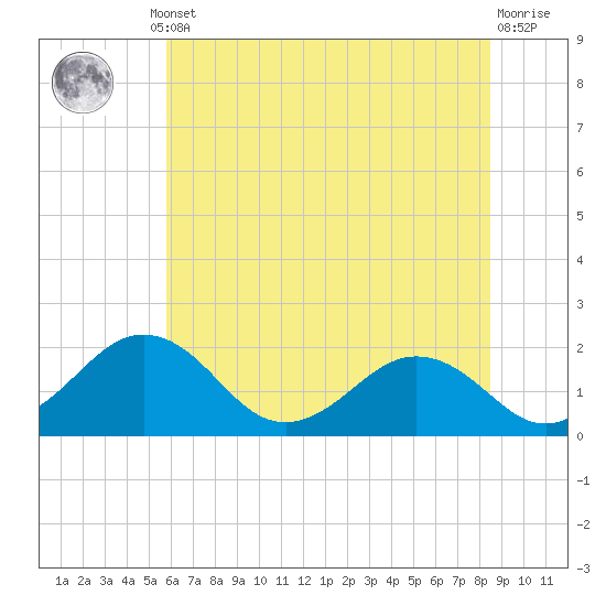 Vienna tide chart for Thursday, July 10, 2025