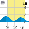 Vienna tide chart for Thursday, July 10, 2025