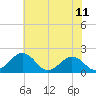 Vienna tide chart for Friday, July 11, 2025