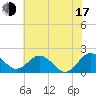 Vienna tide chart for Thursday, July 17, 2025