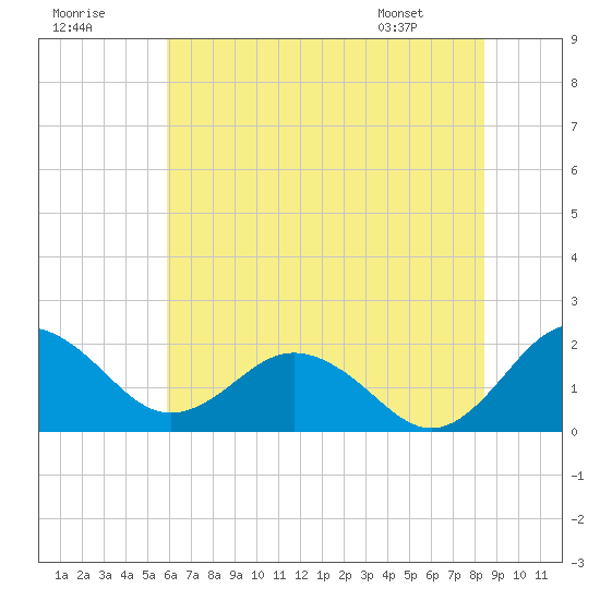 Vienna tide chart for Saturday, July 19, 2025
