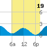 Vienna tide chart for Saturday, July 19, 2025