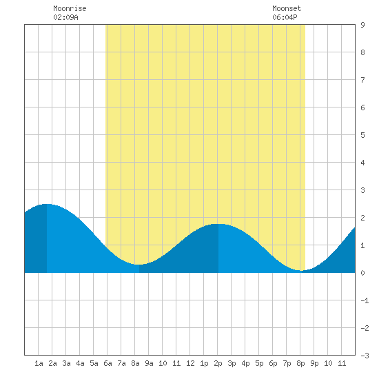 Vienna tide chart for Monday, July 21, 2025