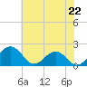 Vienna tide chart for Tuesday, July 22, 2025