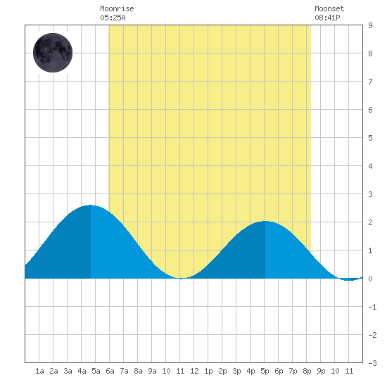 Vienna tide chart for Thursday, July 24, 2025
