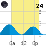Vienna tide chart for Thursday, July 24, 2025