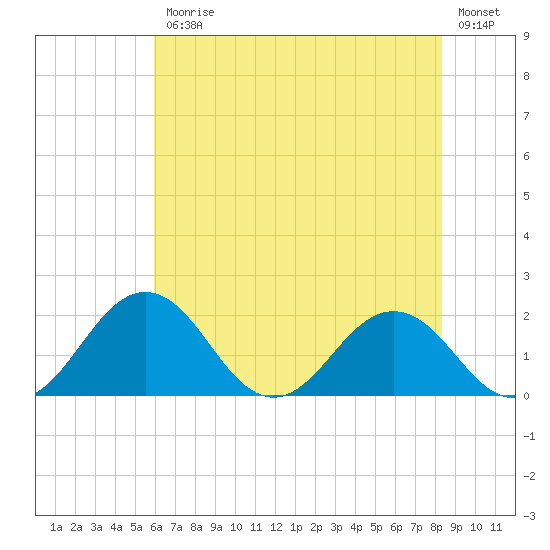 Vienna tide chart for Friday, July 25, 2025