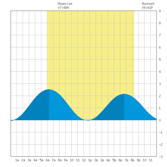 Vienna tide chart for Saturday, July 26, 2025