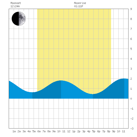 Vienna tide chart for Wednesday, July 2, 2025
