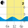 Vienna tide chart for Wednesday, July 2, 2025