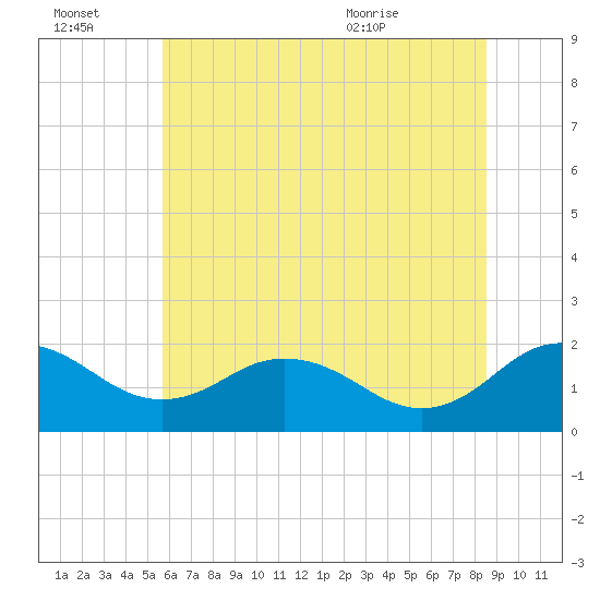 Vienna tide chart for Thursday, July 3, 2025