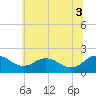 Vienna tide chart for Thursday, July 3, 2025