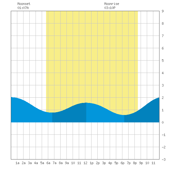 Vienna tide chart for Friday, July 4, 2025