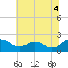 Vienna tide chart for Friday, July 4, 2025
