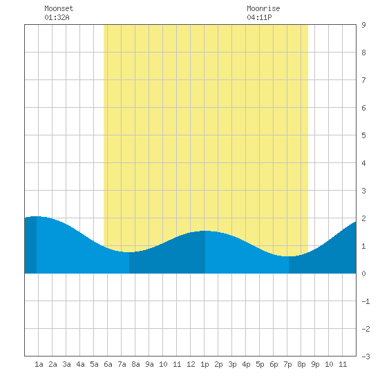Vienna tide chart for Saturday, July 5, 2025