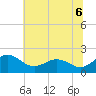 Vienna tide chart for Sunday, July 6, 2025