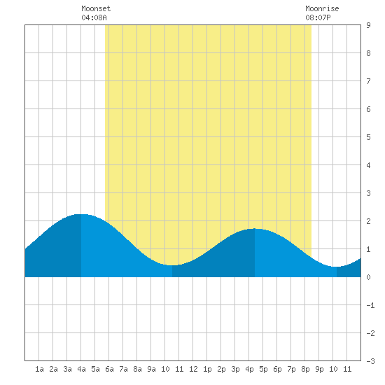 Vienna tide chart for Wednesday, July 9, 2025