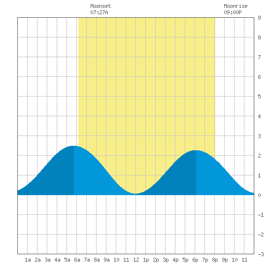Vienna tide chart for Sunday, August 10, 2025