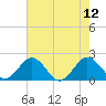 Vienna tide chart for Tuesday, August 12, 2025
