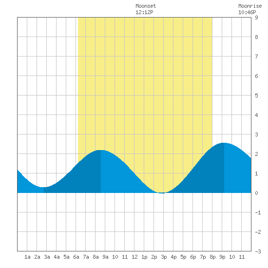 Vienna tide chart for Thursday, August 14, 2025