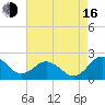Vienna tide chart for Saturday, August 16, 2025