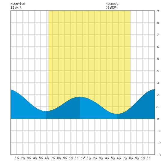 Vienna tide chart for Sunday, August 17, 2025