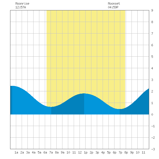 Vienna tide chart for Monday, August 18, 2025