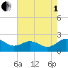 Vienna tide chart for Friday, August 1, 2025