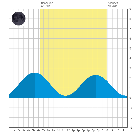 Vienna tide chart for Saturday, August 23, 2025