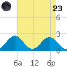 Vienna tide chart for Saturday, August 23, 2025