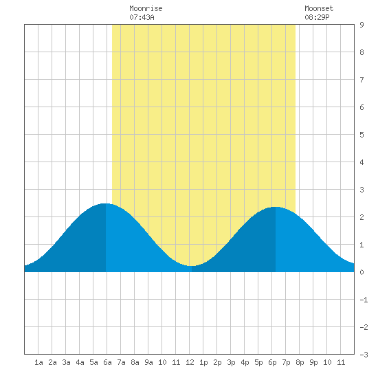 Vienna tide chart for Sunday, August 24, 2025