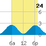 Vienna tide chart for Sunday, August 24, 2025