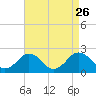 Vienna tide chart for Tuesday, August 26, 2025
