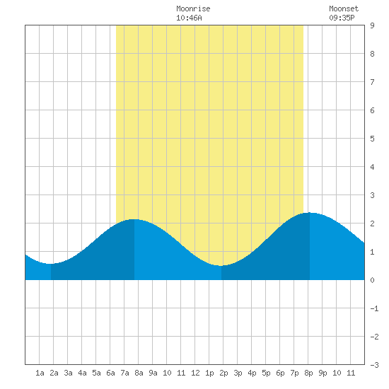 Vienna tide chart for Wednesday, August 27, 2025