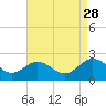 Vienna tide chart for Thursday, August 28, 2025