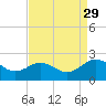 Vienna tide chart for Friday, August 29, 2025
