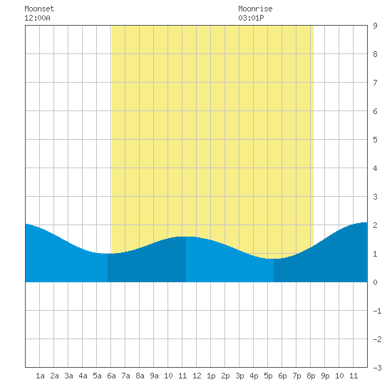 Vienna tide chart for Saturday, August 2, 2025