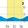 Vienna tide chart for Saturday, August 2, 2025
